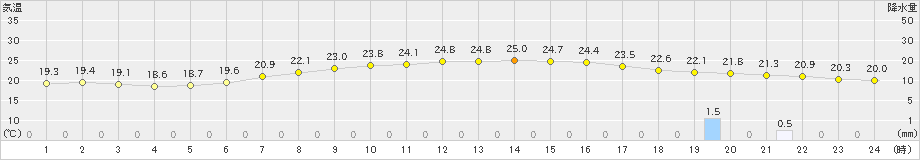 八王子(>2022年06月18日)のアメダスグラフ