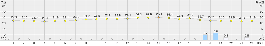 千葉(>2022年06月18日)のアメダスグラフ