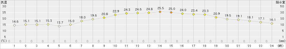 信濃町(>2022年06月18日)のアメダスグラフ