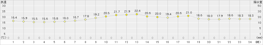 南木曽(>2022年06月18日)のアメダスグラフ