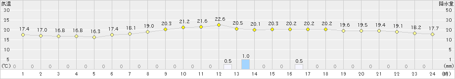 南信濃(>2022年06月18日)のアメダスグラフ