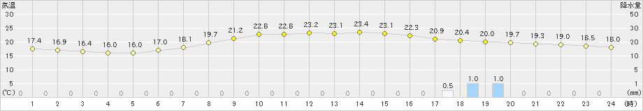 大月(>2022年06月18日)のアメダスグラフ