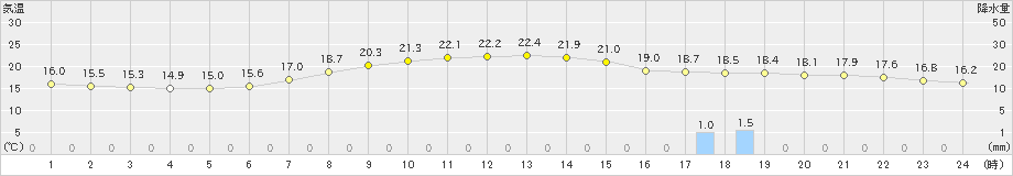 古関(>2022年06月18日)のアメダスグラフ