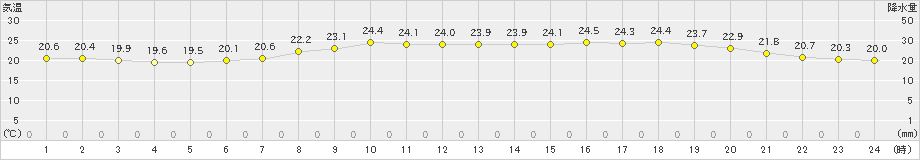 今津(>2022年06月18日)のアメダスグラフ