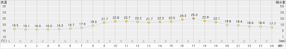 信楽(>2022年06月18日)のアメダスグラフ