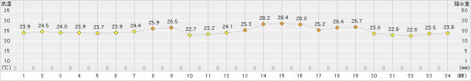 間人(>2022年06月18日)のアメダスグラフ