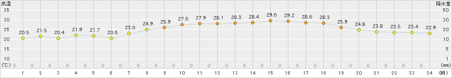 舞鶴(>2022年06月18日)のアメダスグラフ