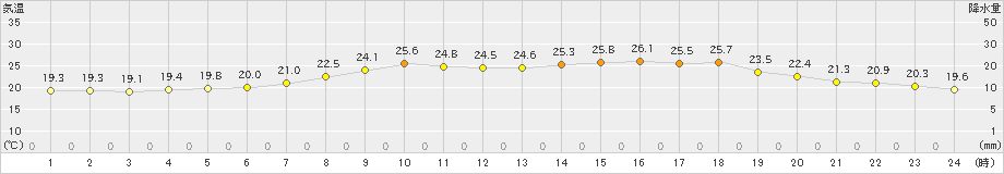 能勢(>2022年06月18日)のアメダスグラフ