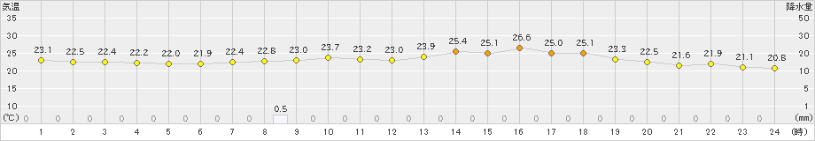 熊取(>2022年06月18日)のアメダスグラフ