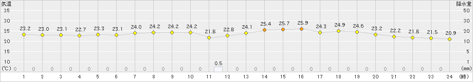 三木(>2022年06月18日)のアメダスグラフ