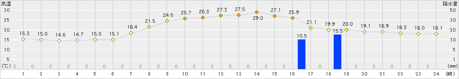 高野(>2022年06月18日)のアメダスグラフ