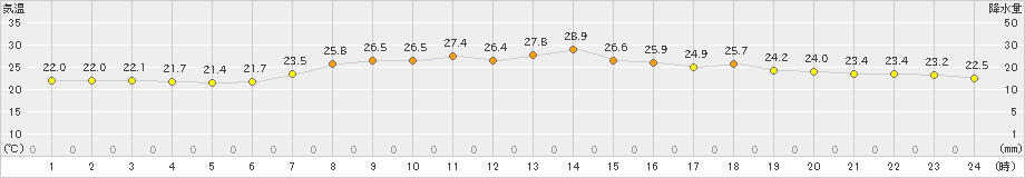 宗像(>2022年06月18日)のアメダスグラフ