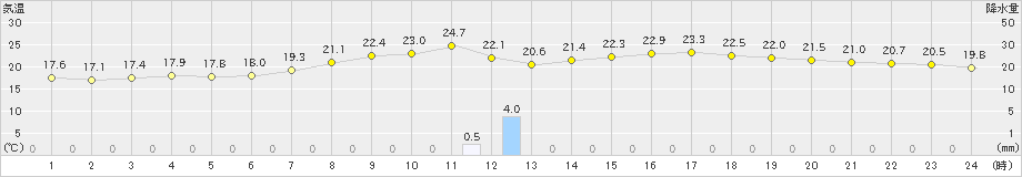 五所川原(>2022年06月19日)のアメダスグラフ