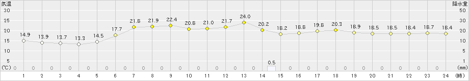 久慈(>2022年06月19日)のアメダスグラフ