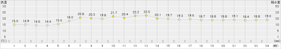 普代(>2022年06月19日)のアメダスグラフ