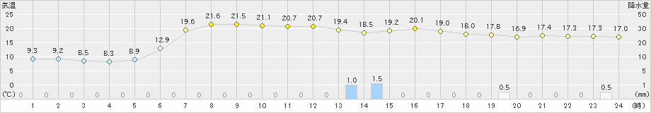 薮川(>2022年06月19日)のアメダスグラフ