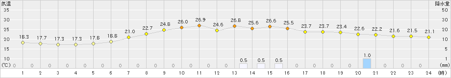 若柳(>2022年06月19日)のアメダスグラフ