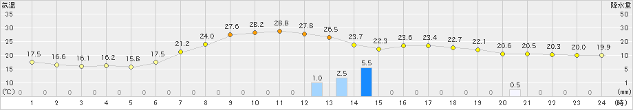 千厩(>2022年06月19日)のアメダスグラフ