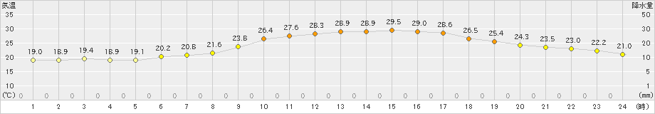 つくば(>2022年06月19日)のアメダスグラフ