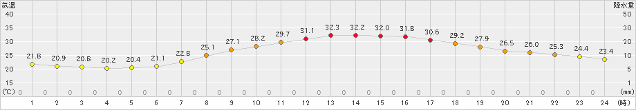 熊谷(>2022年06月19日)のアメダスグラフ