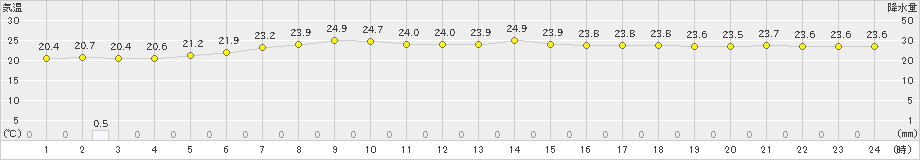 新島(>2022年06月19日)のアメダスグラフ