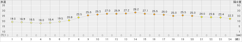 海老名(>2022年06月19日)のアメダスグラフ