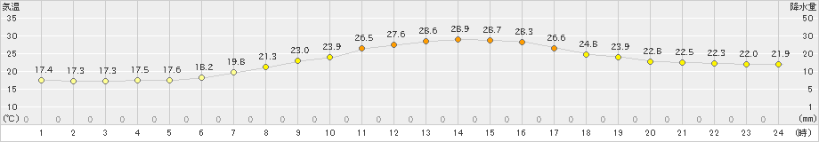 切石(>2022年06月19日)のアメダスグラフ