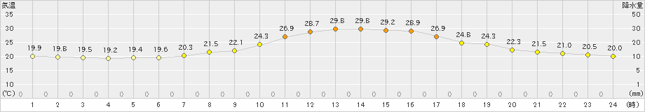 佐久間(>2022年06月19日)のアメダスグラフ