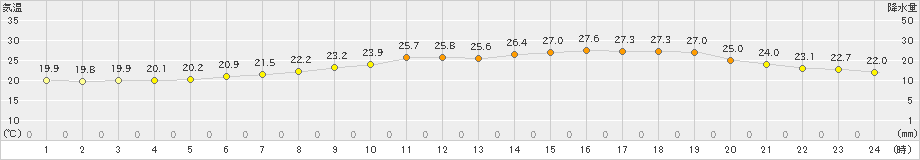 今津(>2022年06月19日)のアメダスグラフ