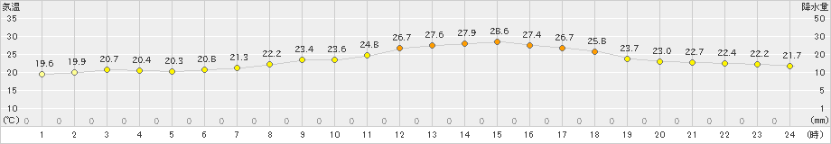 能勢(>2022年06月19日)のアメダスグラフ