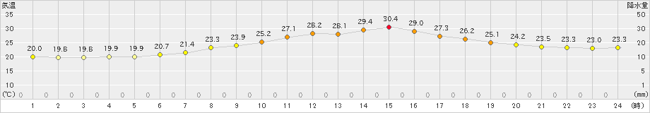 福崎(>2022年06月19日)のアメダスグラフ