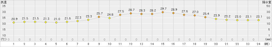 西脇(>2022年06月19日)のアメダスグラフ