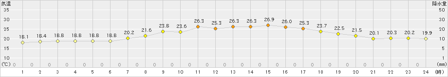 針(>2022年06月19日)のアメダスグラフ