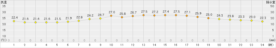 今治(>2022年06月19日)のアメダスグラフ