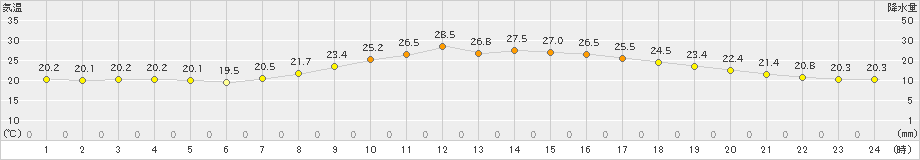 久万(>2022年06月19日)のアメダスグラフ