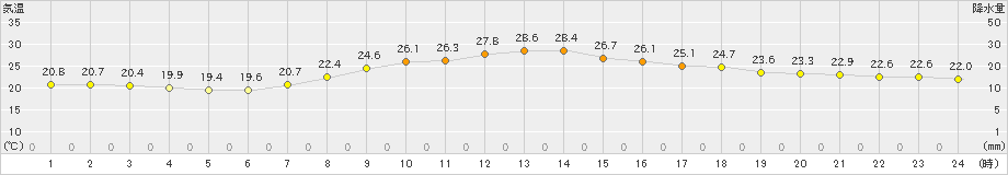 大栃(>2022年06月19日)のアメダスグラフ