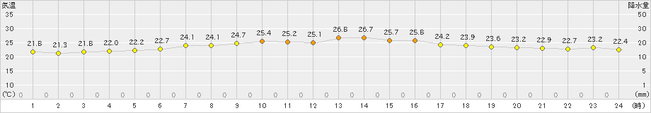 口之津(>2022年06月19日)のアメダスグラフ