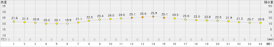 高千穂(>2022年06月19日)のアメダスグラフ