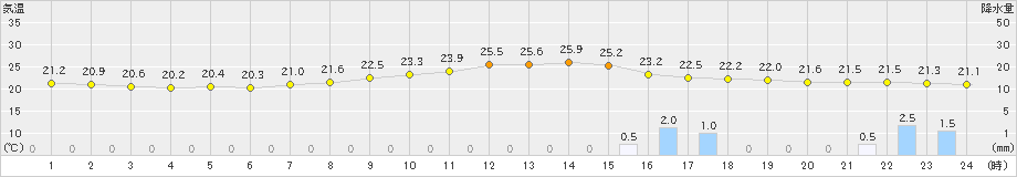 大口(>2022年06月19日)のアメダスグラフ