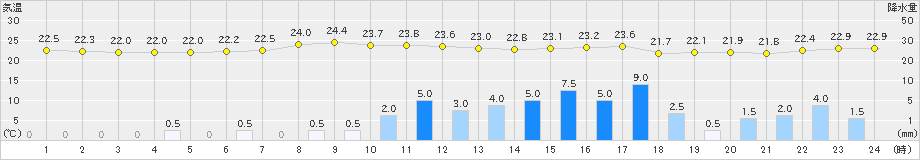 種子島(>2022年06月19日)のアメダスグラフ