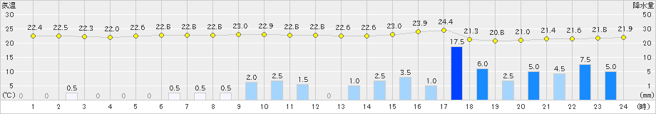 上中(>2022年06月19日)のアメダスグラフ