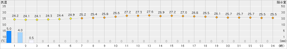 沖永良部(>2022年06月19日)のアメダスグラフ