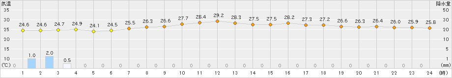 与論島(>2022年06月19日)のアメダスグラフ
