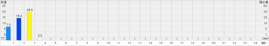 本部(>2022年06月19日)のアメダスグラフ