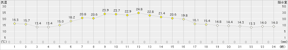 美国(>2022年06月20日)のアメダスグラフ