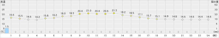 共和(>2022年06月20日)のアメダスグラフ