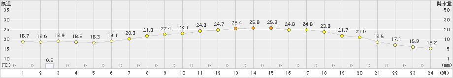 軽米(>2022年06月20日)のアメダスグラフ