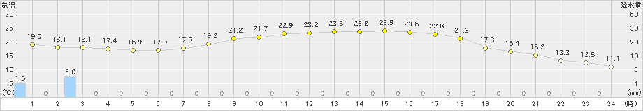 葛巻(>2022年06月20日)のアメダスグラフ