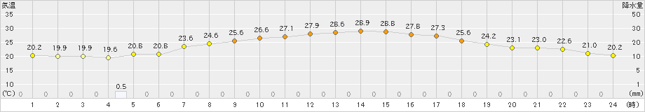 大船渡(>2022年06月20日)のアメダスグラフ