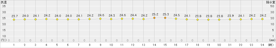 三宅島(>2022年06月20日)のアメダスグラフ